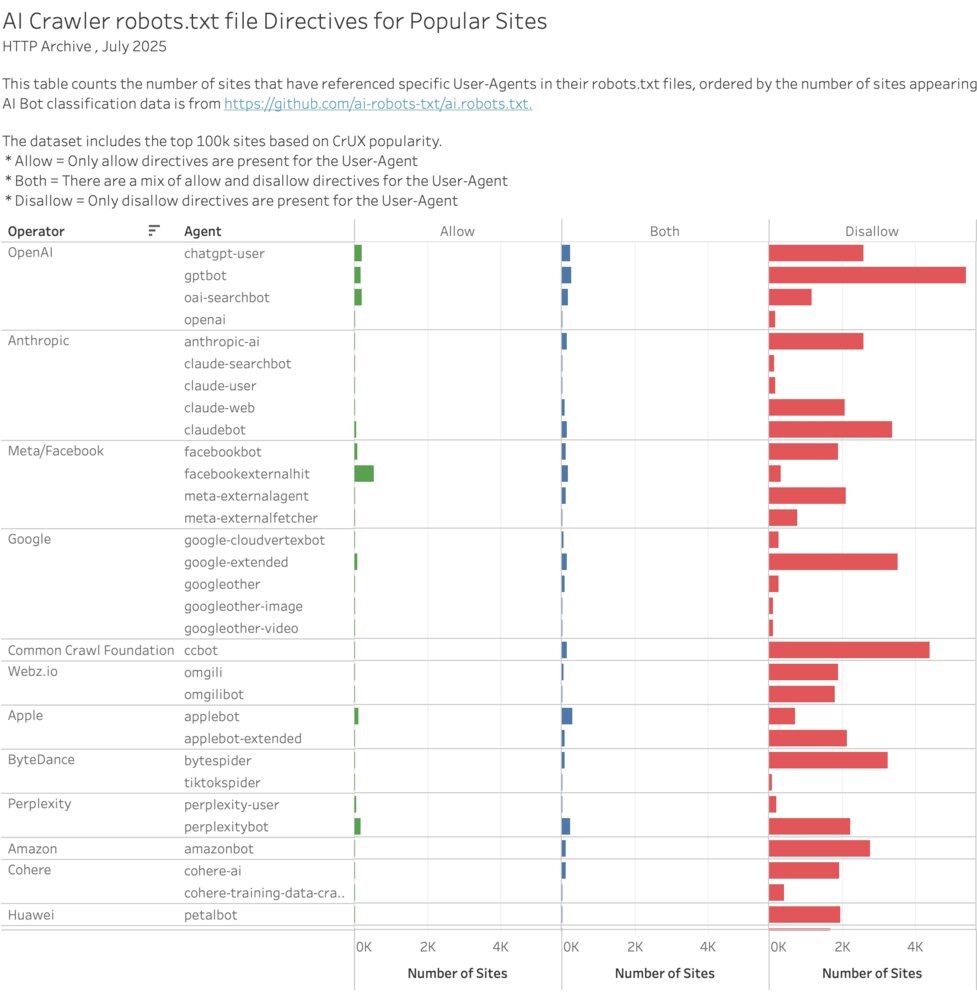 AI Crawler Directives for Popular Sites