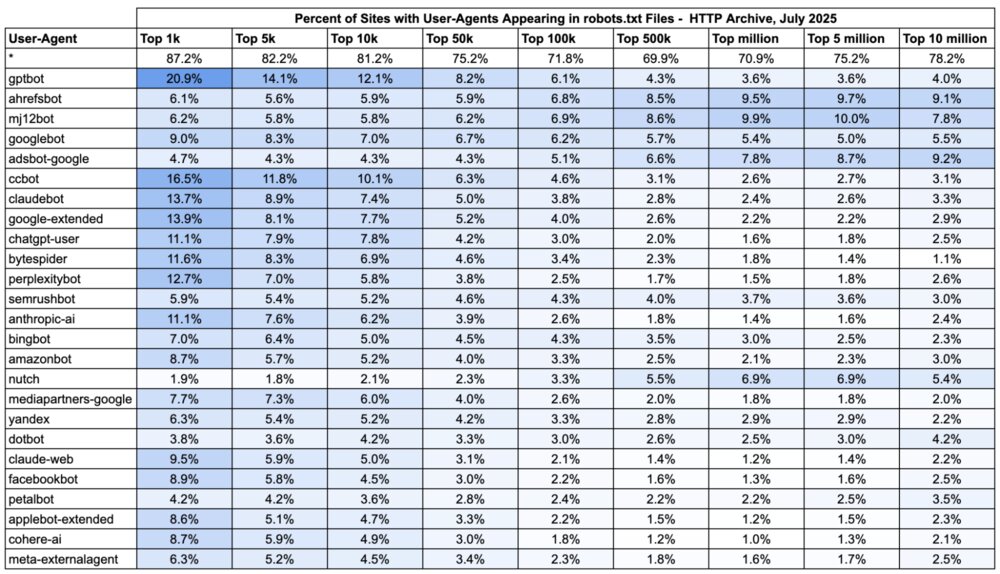 Percent of Sites Referencing Specific User-Agents in robots.txt files