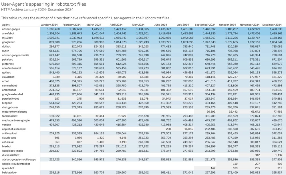User Agents Referenced in robots.txt files - 2024
