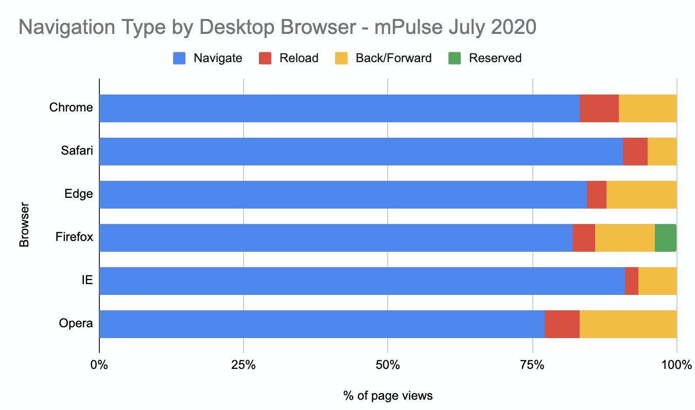Navigation Types by Desktop Browser