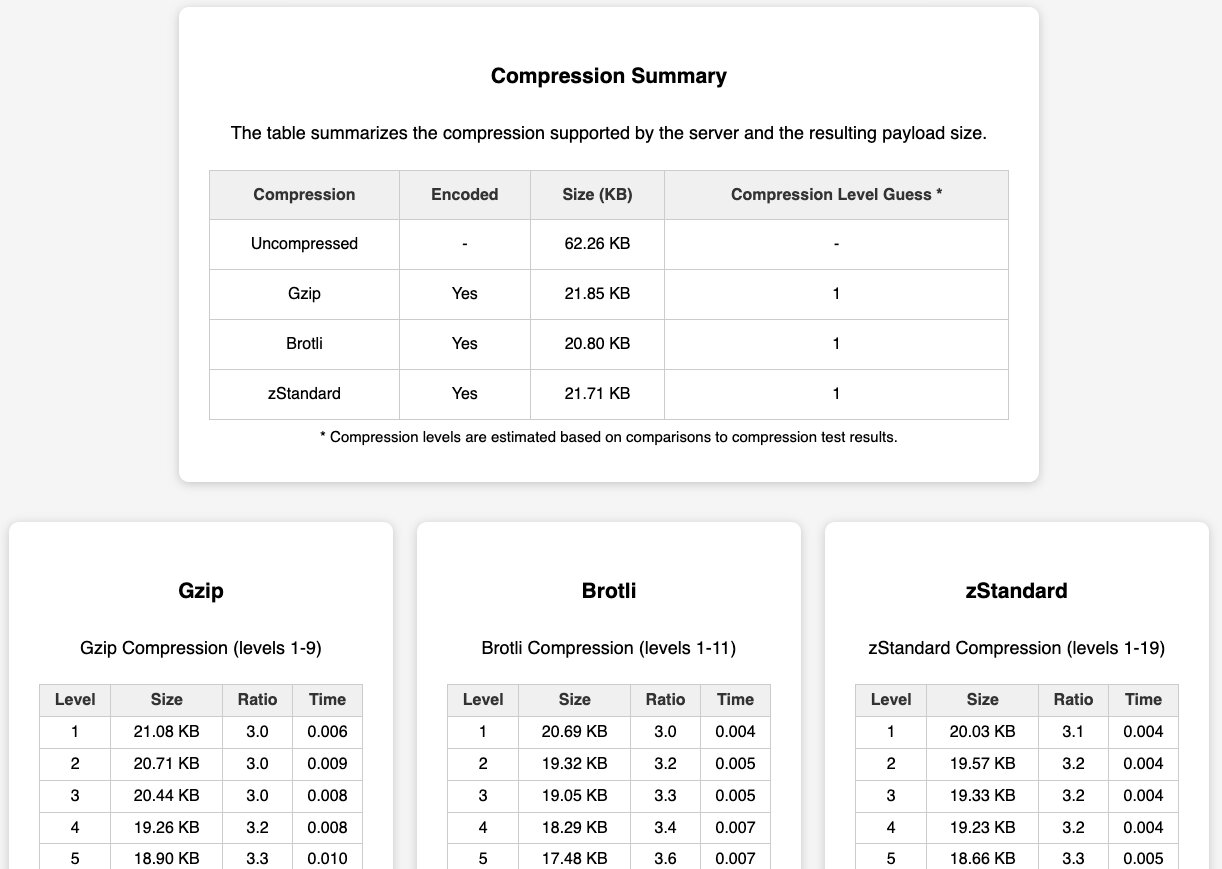 Facebook HTML Compression Results