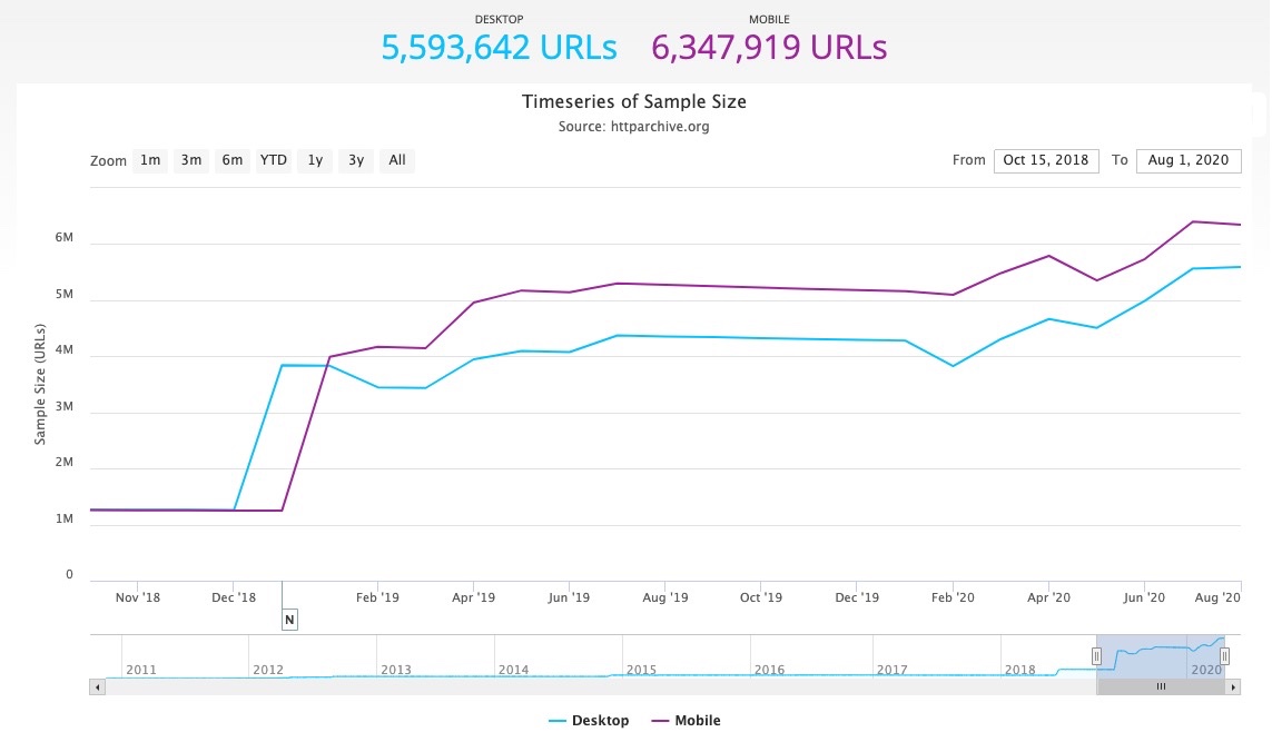 HTTP Archive Sample Size Trend