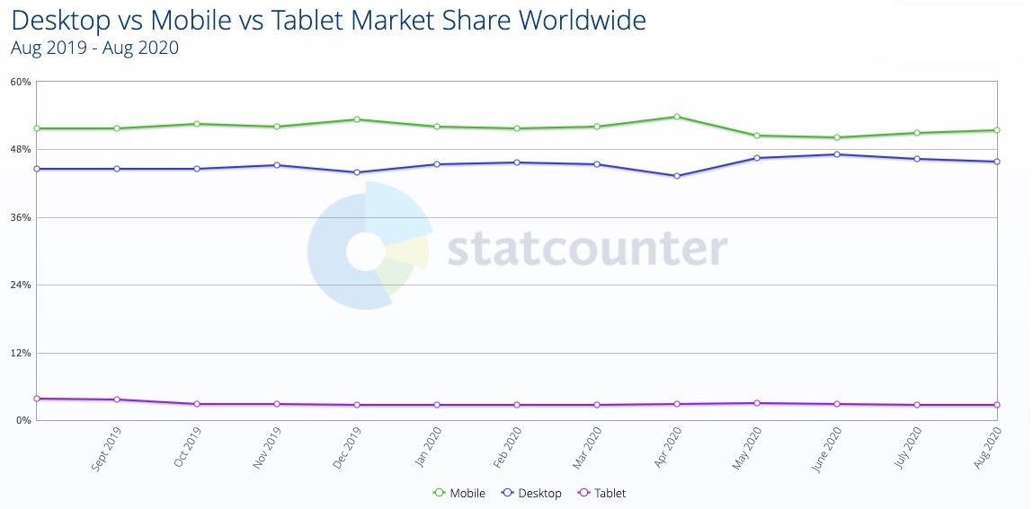 Desktop vs Mobile vs Tablet Market Share