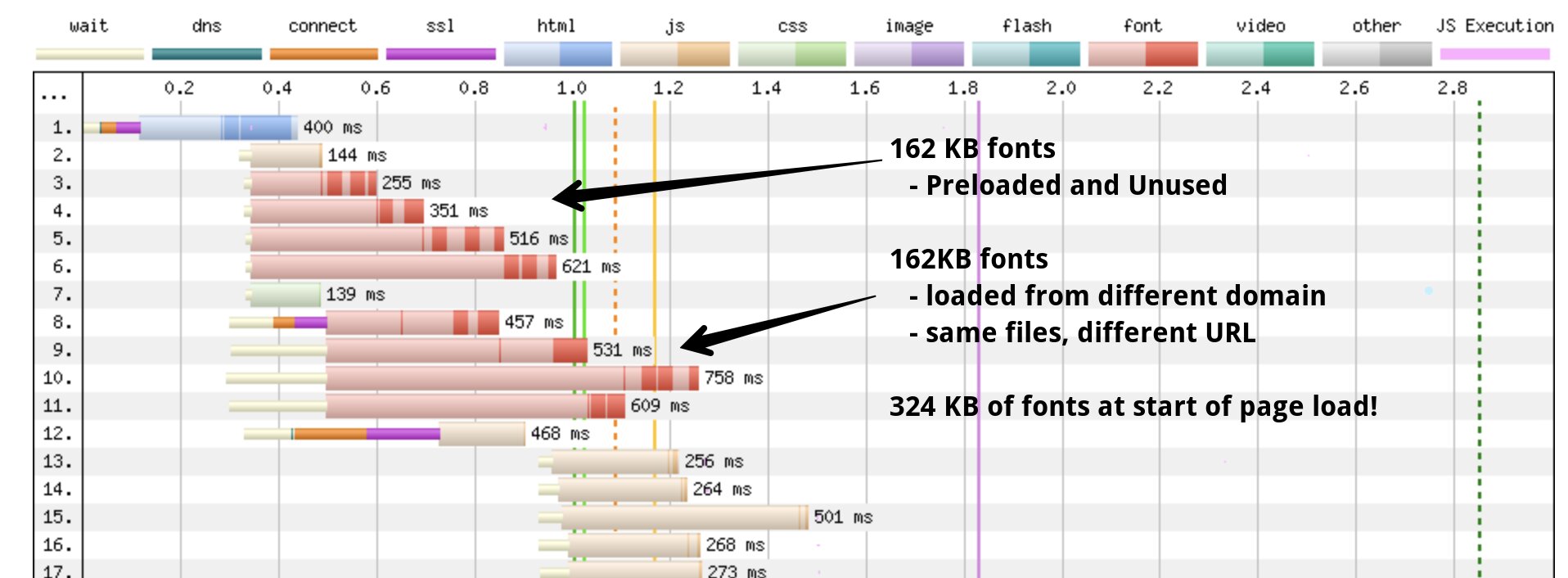 Image of a WebPageTest waterfall where a site is loading a large amount of fonts