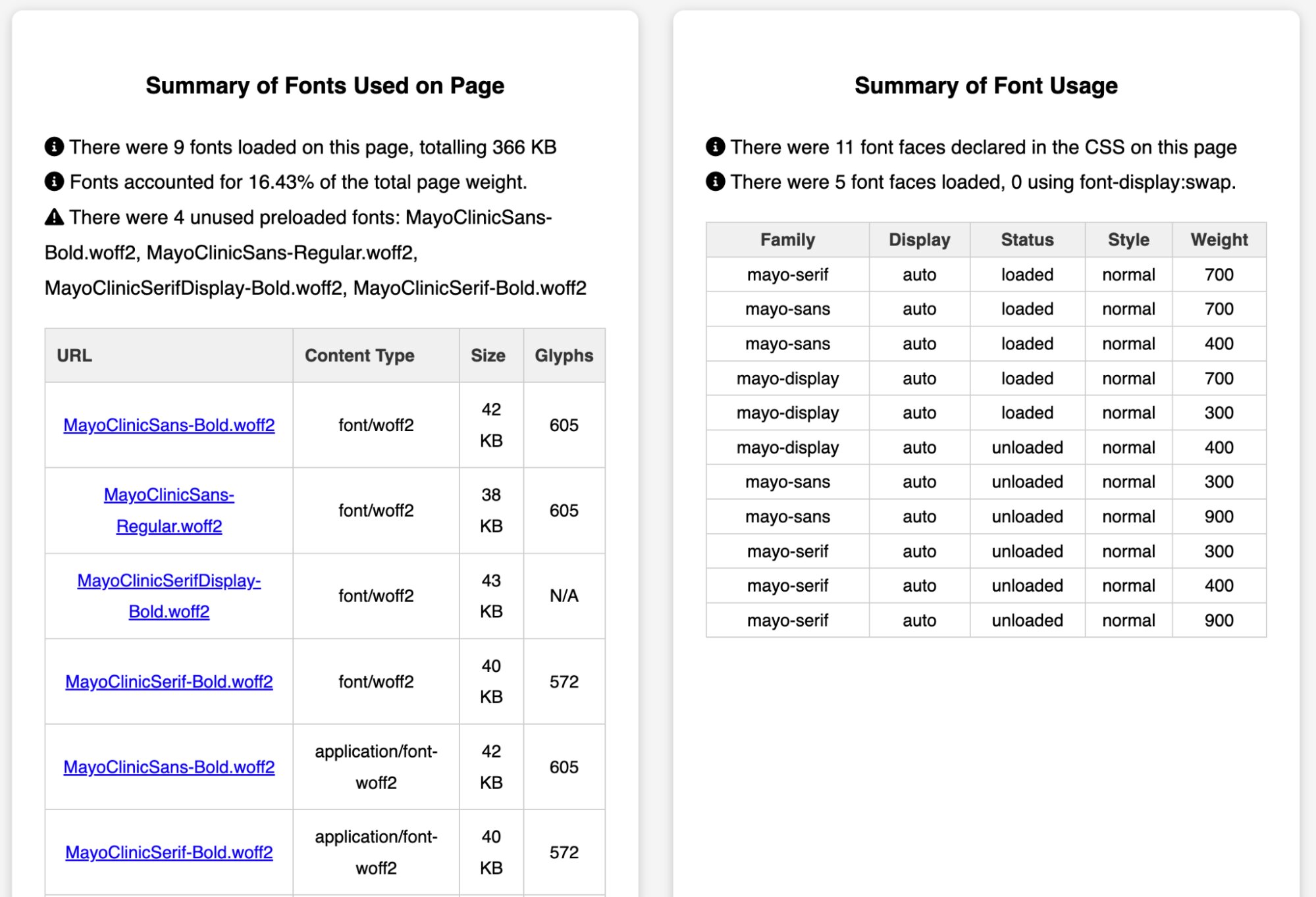 Font Usage Summary - Mayoclinic