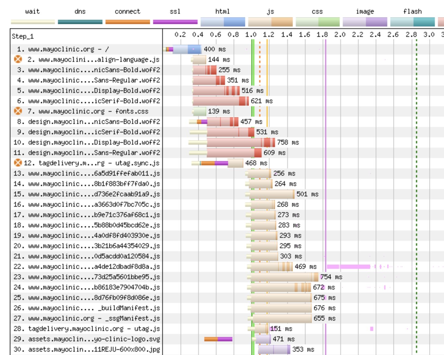 Mayoclinic WebPageTest Measurement