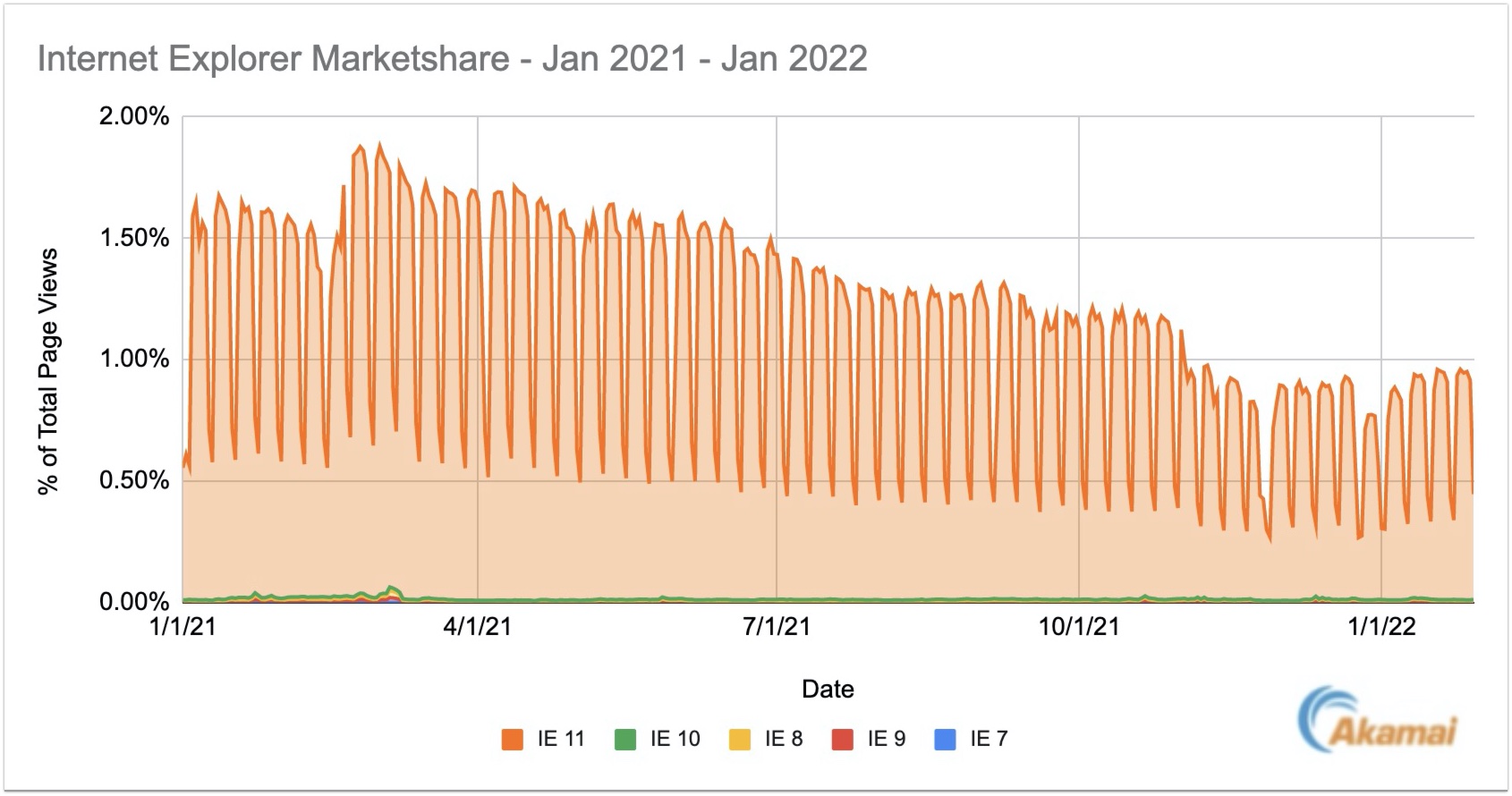 Internet Explorer Traffic - Daily