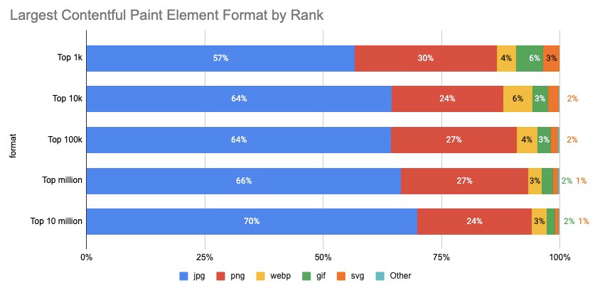 Largest Contentful Paint Element Format by Rank