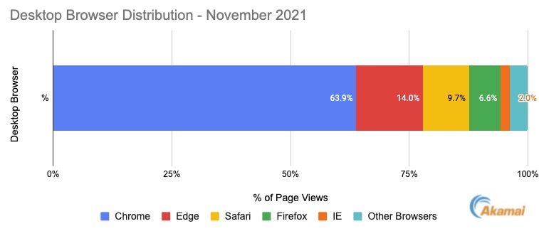 Desktop Browser Distribution