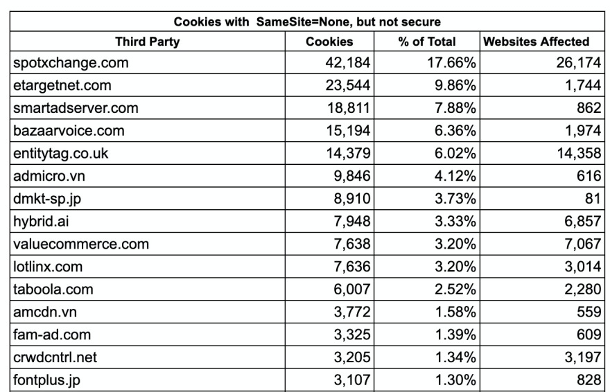 Cookies with SameSite=None, but not secure