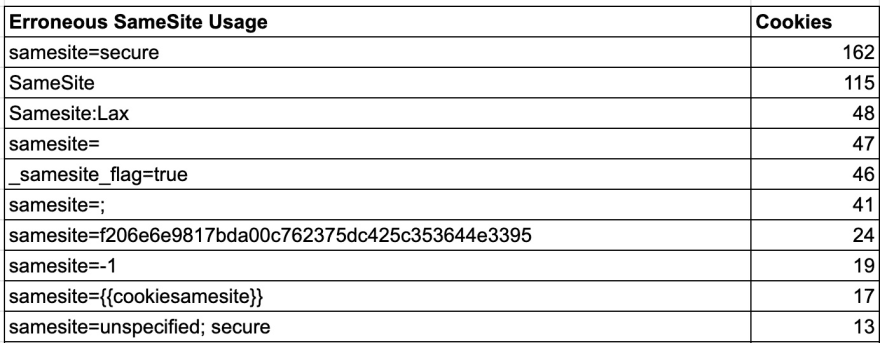 Erroneous SameSite Usage