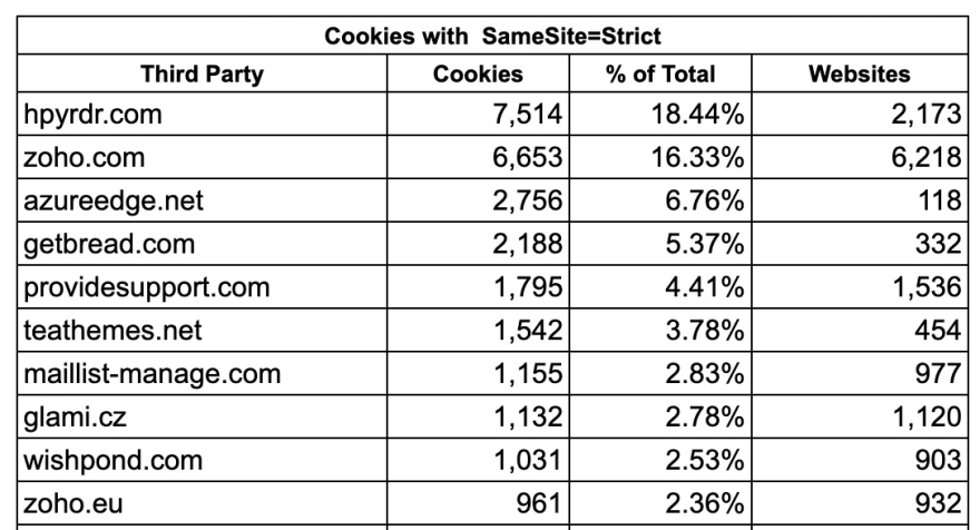 Cookies with SameSite=Strict