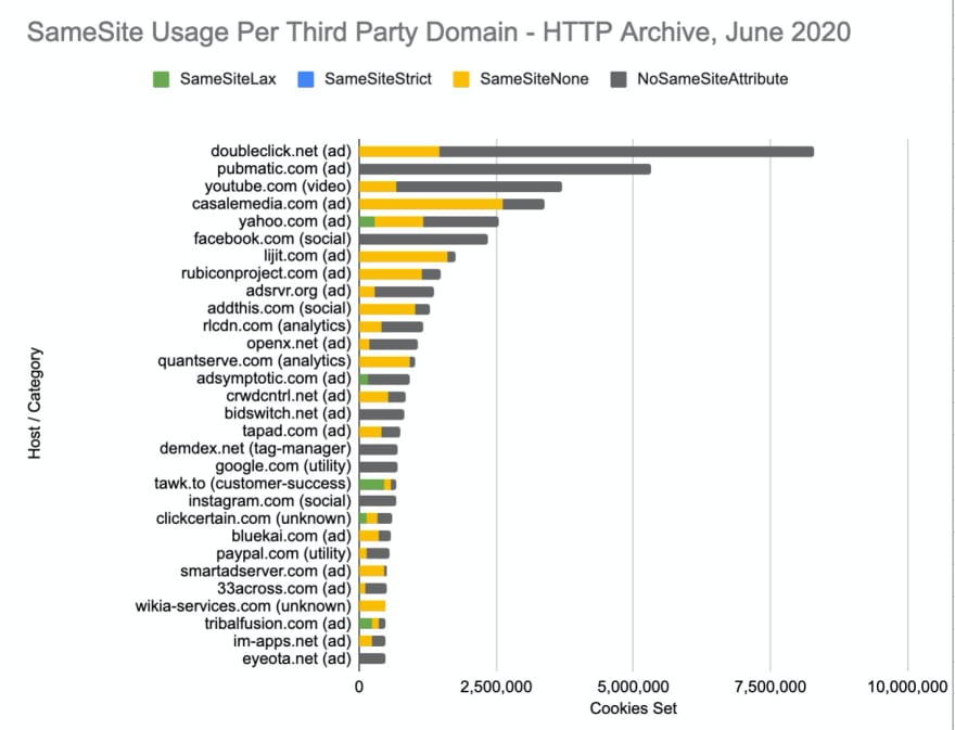 SameSite Usage Across Popular Third Parties