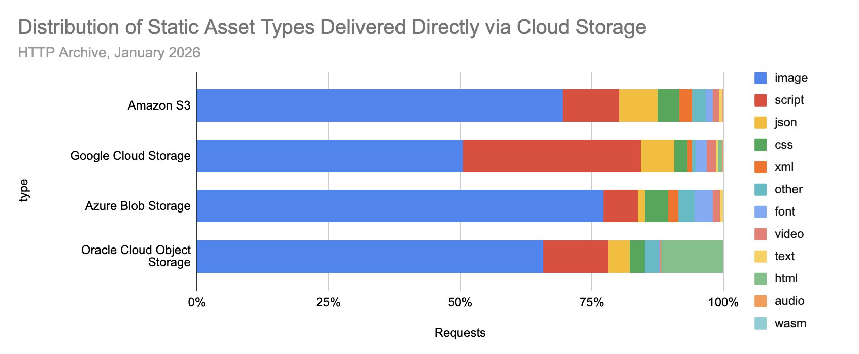 Distribution of Static Asset Types Delivered by Cloud Storage