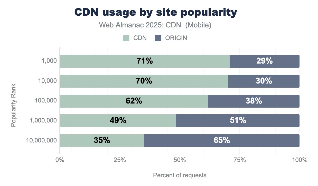 WebAlmanac CDN Usage