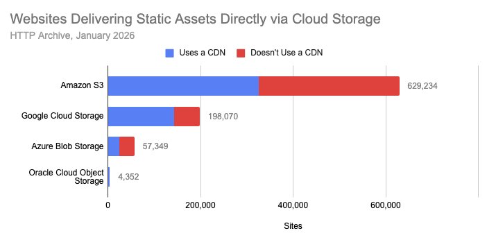 Websites Delivering Assets via Cloud Storage