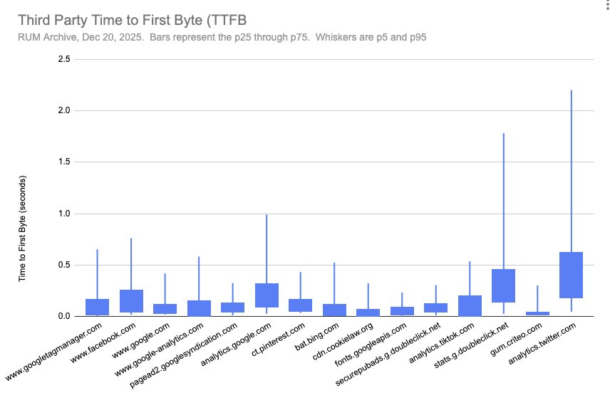 RUM Archive Third Party TTFB Percentiles